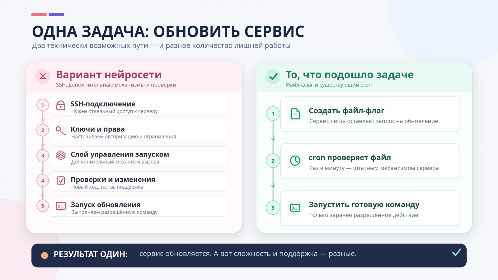 Два варианта обновления сервиса: сложная архитектура через SSH и простая схема с файлом-флагом и cron